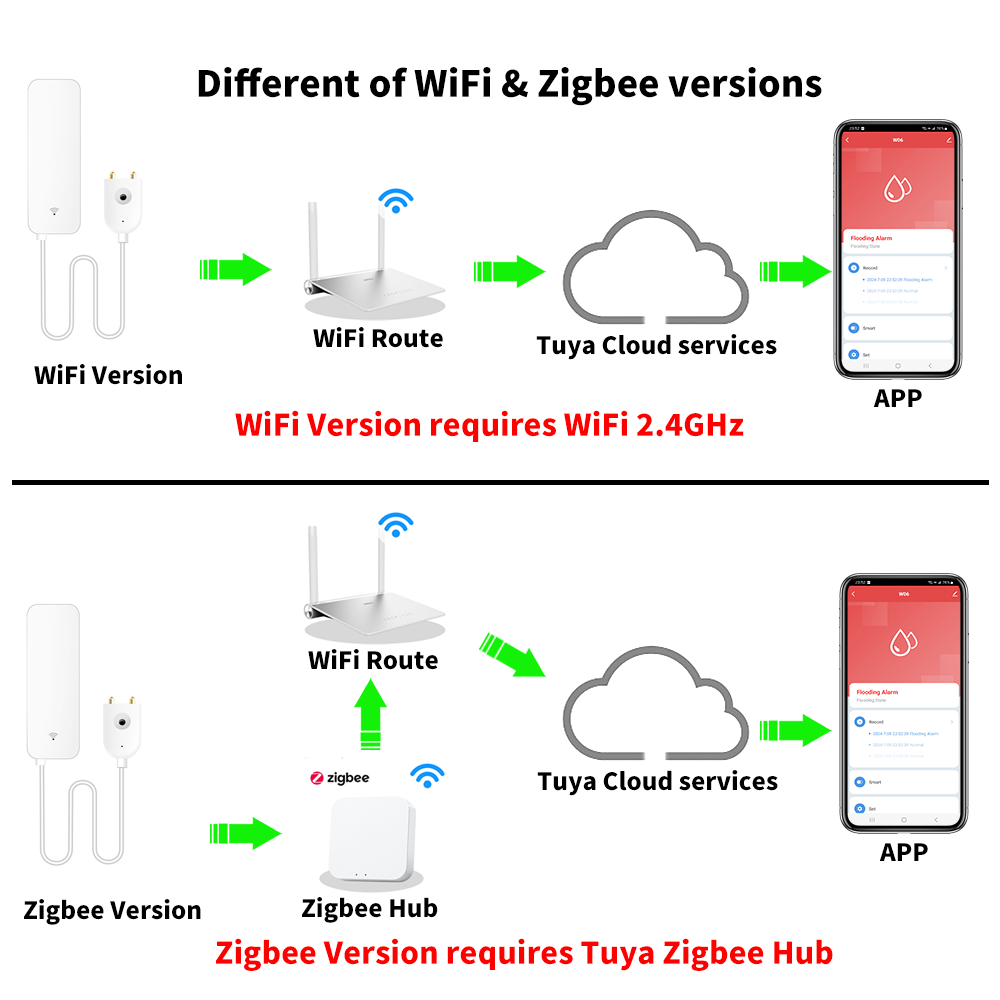 Czujnik zalania Tuya WiFi Zigb – Home Assistant Tuya recenzja i cena